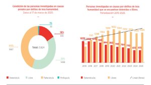 Fuente: Procuraduría de Crímenes contra la Humanidad