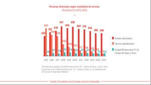 Fuente: Procuraduría de Crímenes contra la Humanidad