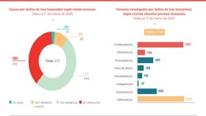 Fuente: Procuraduría de Crímenes contra la Humanidad