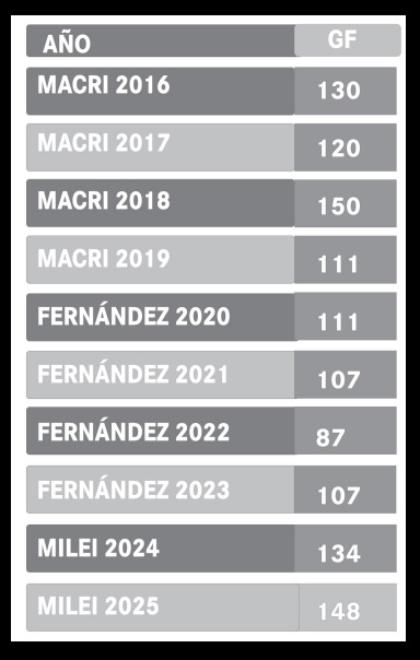 Casos de gatillo fácil por períodos de gobierno | Infografía Correpi